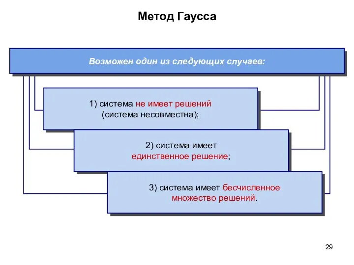 Метод Гаусса Возможен один из следующих случаев: 1) система не имеет