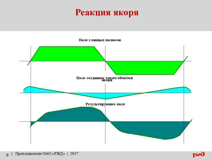 Реакция якоря | Преподаватели ОАО «РЖД» | 2017