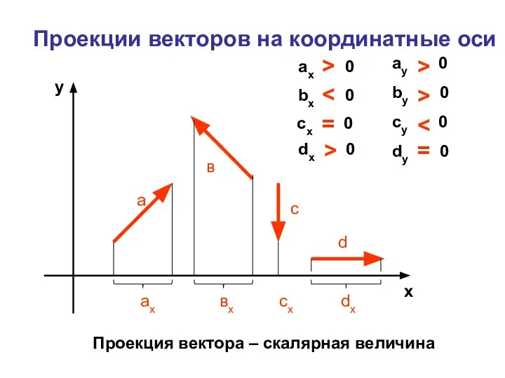 Проекции векторов на координатные оси ax 0 bx 0 cx 0