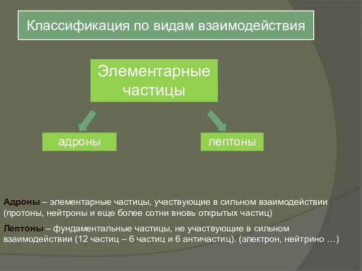 Классификация по видам взаимодействия Элементарные частицы адроны лептоны Адроны – элементарные