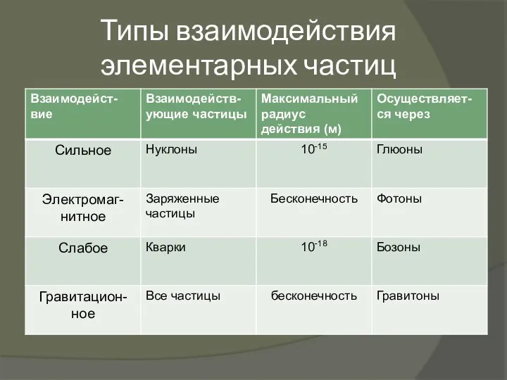 Типы взаимодействия элементарных частиц