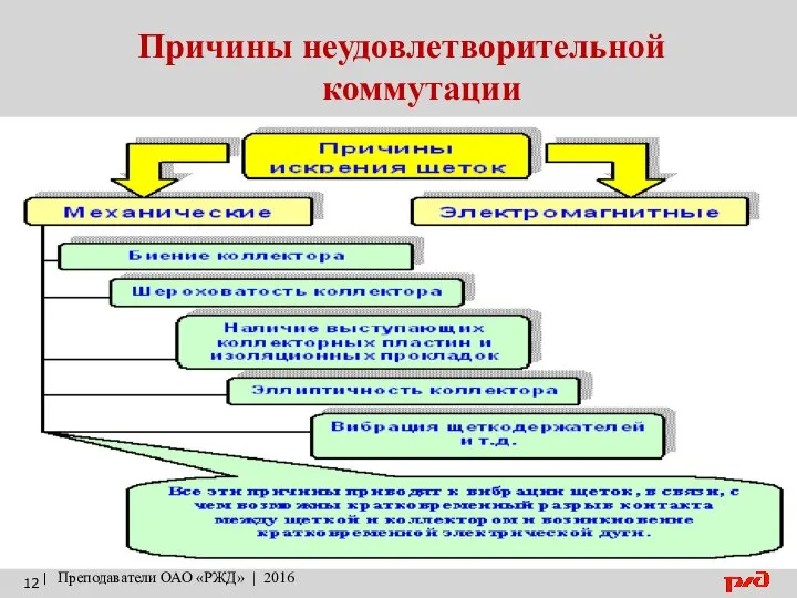 Причины неудовлетворительной коммутации | Преподаватели ОАО «РЖД» | 2016