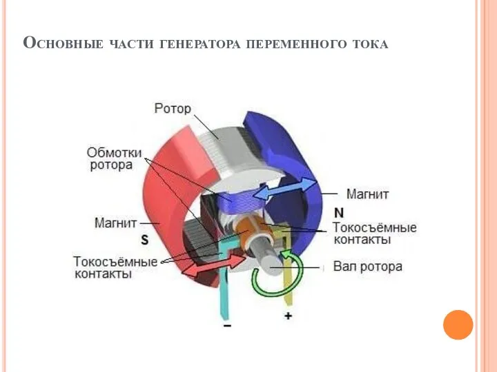 Основные части генератора переменного тока