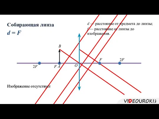 d = F F F 2F 2F Собирающая линза А B