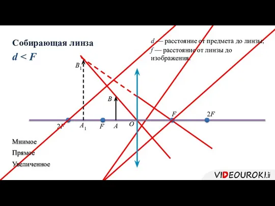 d F F 2F 2F Собирающая линза А B О А1