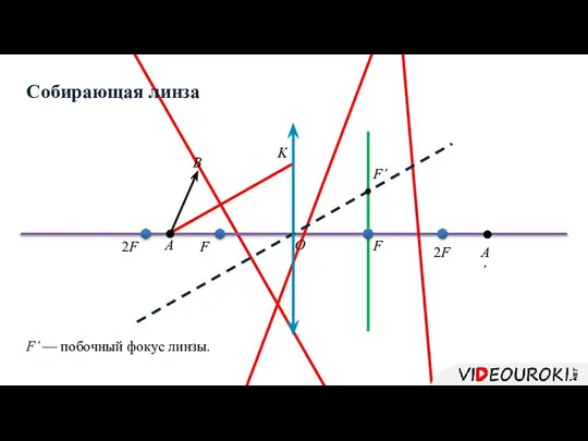 F F 2F 2F Собирающая линза А B K О F’