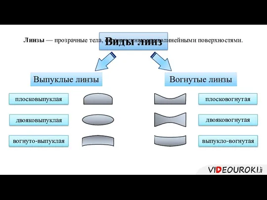 Виды линз Выпуклые линзы Линзы — прозрачные тела, ограниченные криволинейными поверхностями.