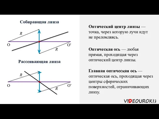 Собирающая линза Рассеивающая линза Оптический центр линзы — точка, через которую