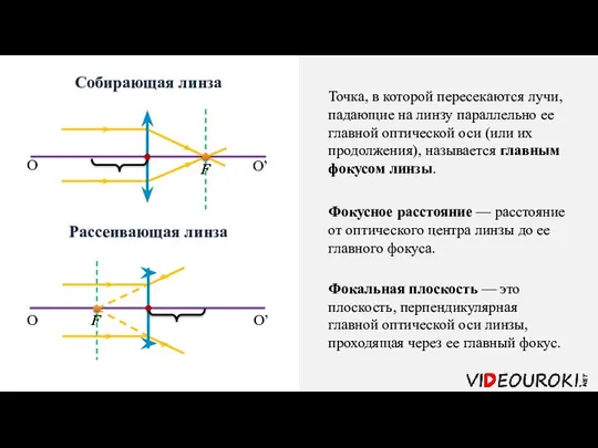 Собирающая линза Рассеивающая линза O O O’ O’ Точка, в которой