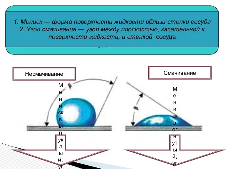 Мениск выпуклый, угол тупой Мениск вогнутый, угол острый Несмачивание Смачивание Смачивание