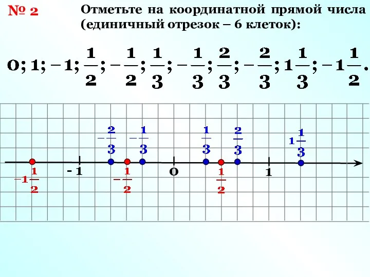 № 2 Отметьте на координатной прямой числа (единичный отрезок – 6 клеток): 0 1 - 1