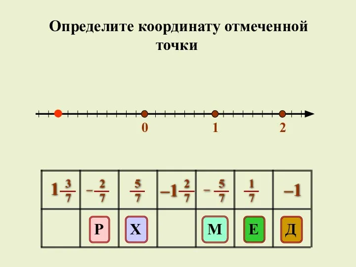 0 1 2 E Д Р Х М –1 Определите координату отмеченной точки