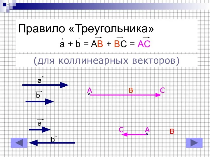 Правило «Треугольника» a + b = AB + BC = AC