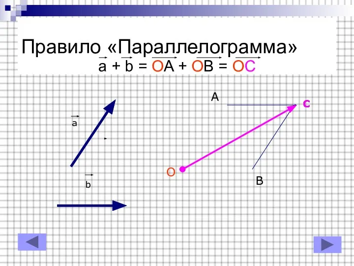 Правило «Параллелограмма» a + b = OA + OB = OC