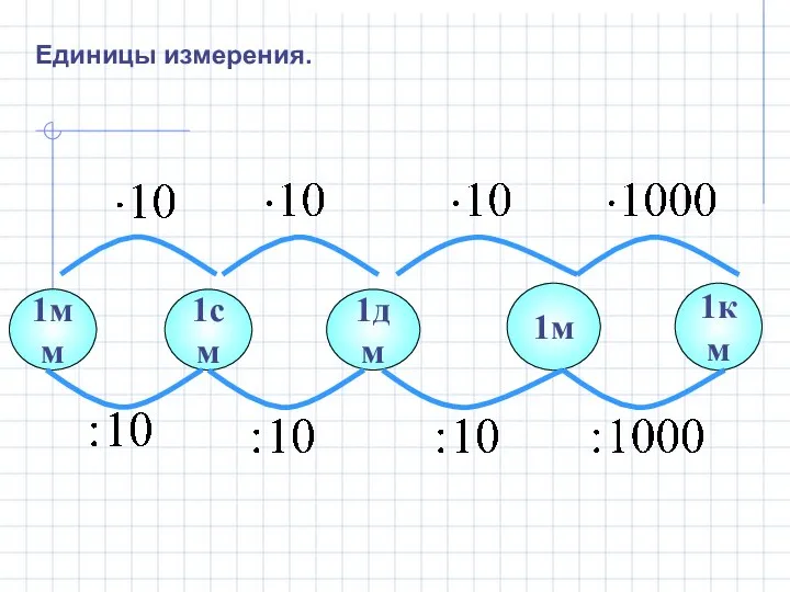 1см 1дм 1м 1км 1мм Единицы измерения.