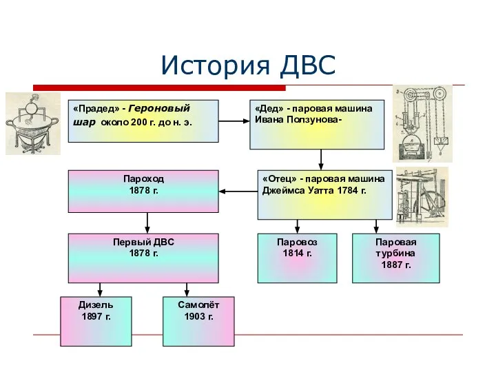 История ДВС