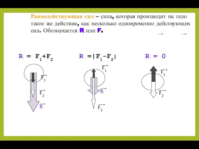 Равнодействующая сил – сила, которая производит на тело такое же действие,