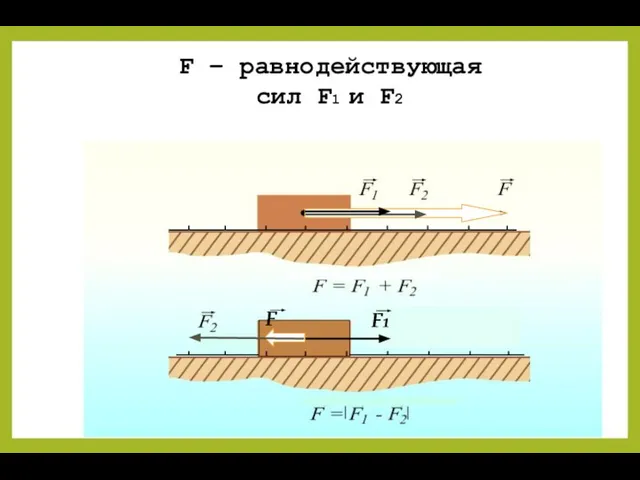 F – равнодействующая сил F1 и F2