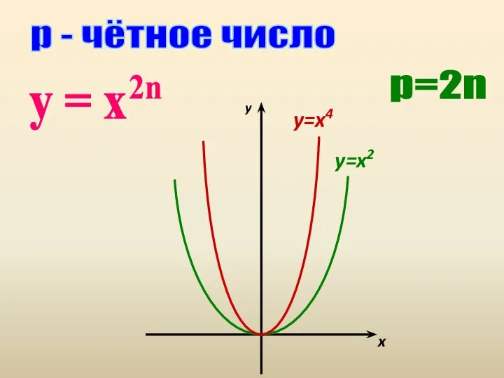 р=2n р - чётное число у = х 2n