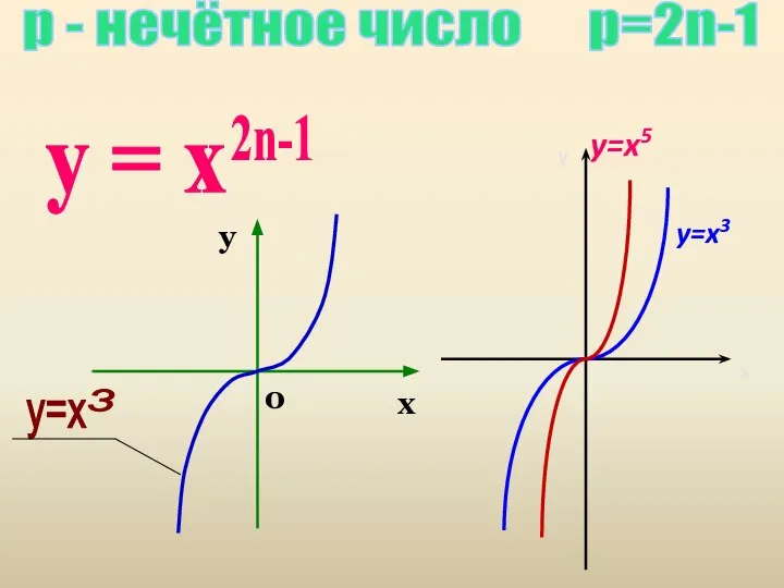 р - нечётное число р=2n-1 у = х 2n-1