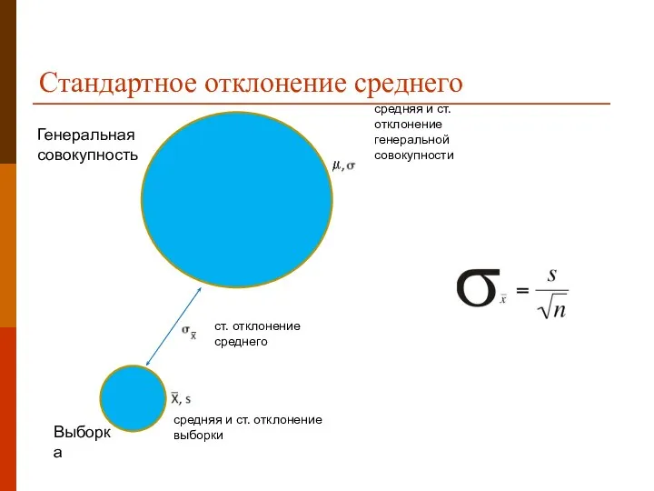 Стандартное отклонение среднего Выборка Генеральная совокупность средняя и ст. отклонение выборки