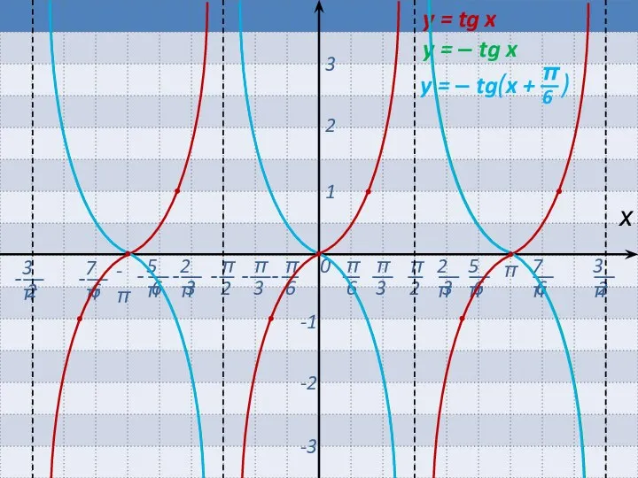 0 π -π х 1 2 3 -1 -2 -3 y