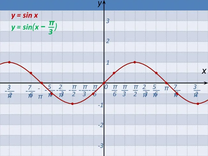 0 π -π х y 1 2 3 -1 -2 -3 y = sin x