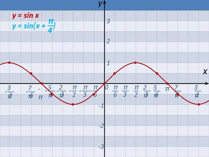 0 π -π х y 1 2 3 -1 -2 -3 y = sin x