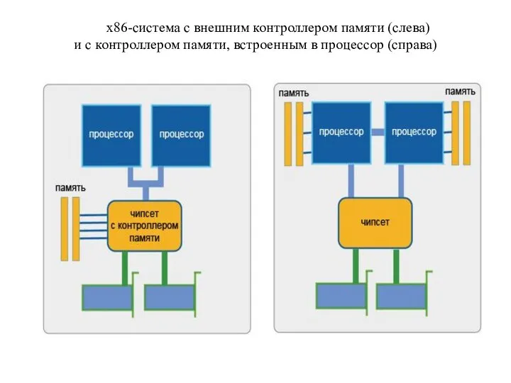 x86-система с внешним контроллером памяти (слева) и с контроллером памяти, встроенным в процессор (справа)