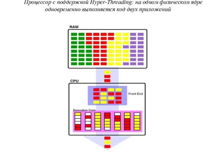 Процессор с поддержкой Hyper-Threading: на одном физическом ядре одновременно выполняется код двух приложений