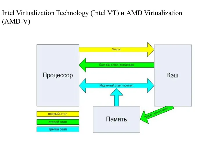 Intel Virtualization Technology (Intel VT) и AMD Virtualization (AMD-V)