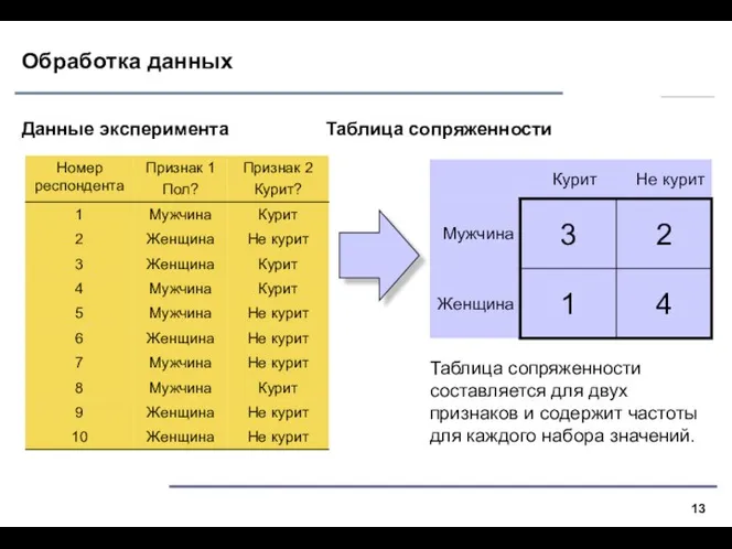 Обработка данных Данные эксперимента Таблица сопряженности Таблица сопряженности составляется для двух