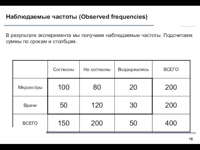 Наблюдаемые частоты (Observed frequencies) В результате эксперимента мы получаем наблюдаемые частоты.