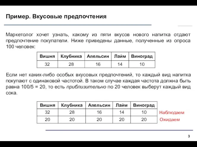 Пример. Вкусовые предпочтения Маркетолог хочет узнать, какому из пяти вкусов нового