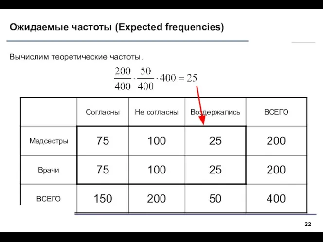 Ожидаемые частоты (Expected frequencies) Вычислим теоретические частоты.