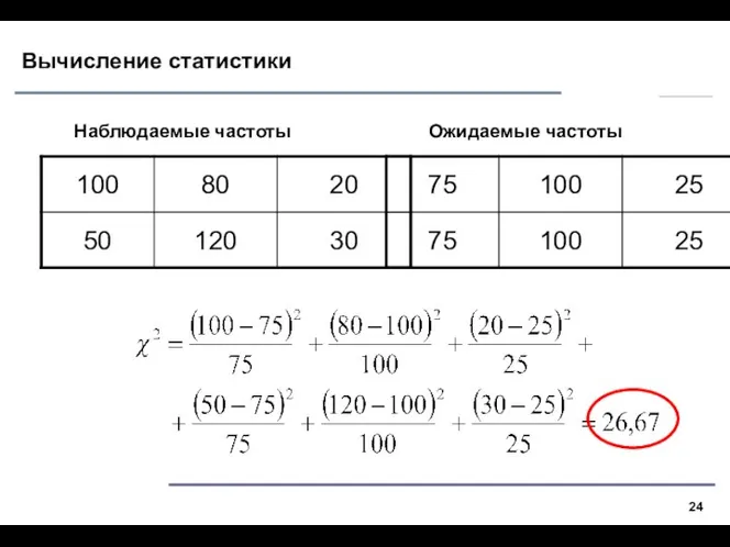 Вычисление статистики Наблюдаемые частоты Ожидаемые частоты