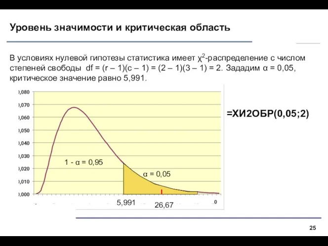 Уровень значимости и критическая область В условиях нулевой гипотезы статистика имеет