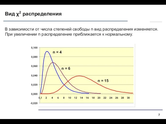 Вид χ2 распределения В зависимости от числа степеней свободы n вид