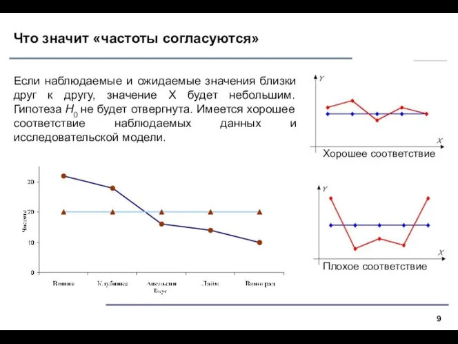 Что значит «частоты согласуются» Если наблюдаемые и ожидаемые значения близки друг