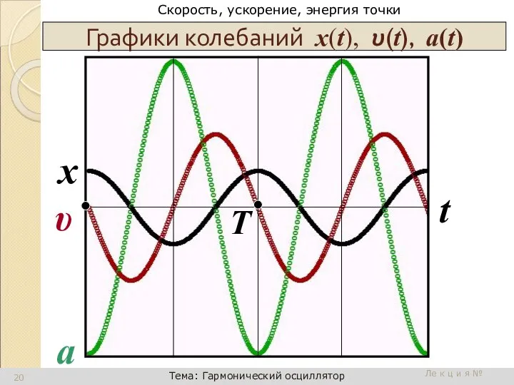 Графики колебаний х(t), υ(t), a(t) Ле к ц и я №