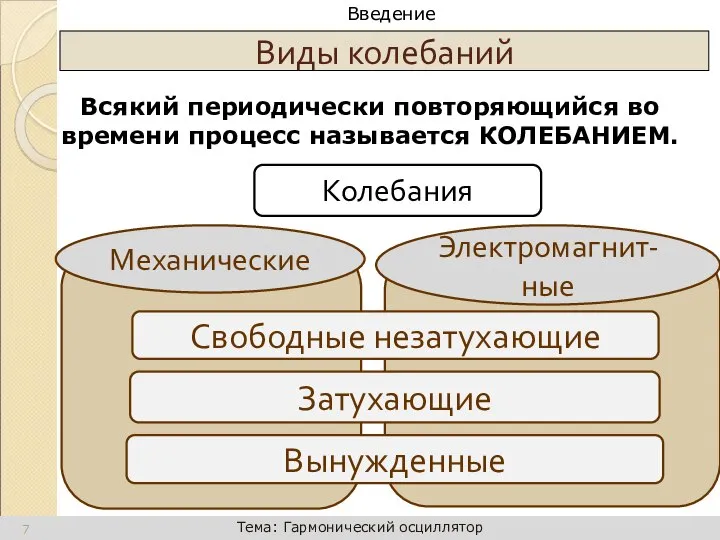 Виды колебаний Всякий периодически повторяющийся во времени процесс называется КОЛЕБАНИЕМ. Колебания