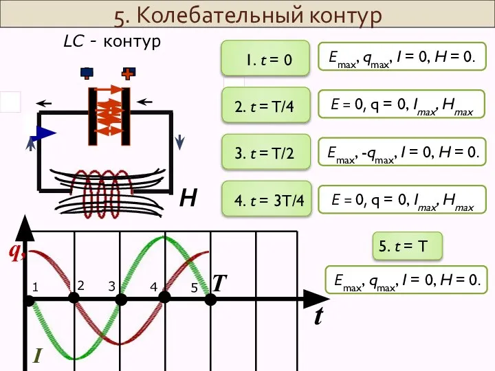 H Еmax, qmax, I = 0, H = 0. 1. t