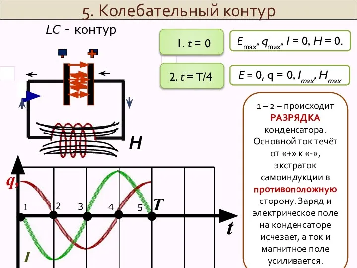 H Еmax, qmax, I = 0, H = 0. 1. t