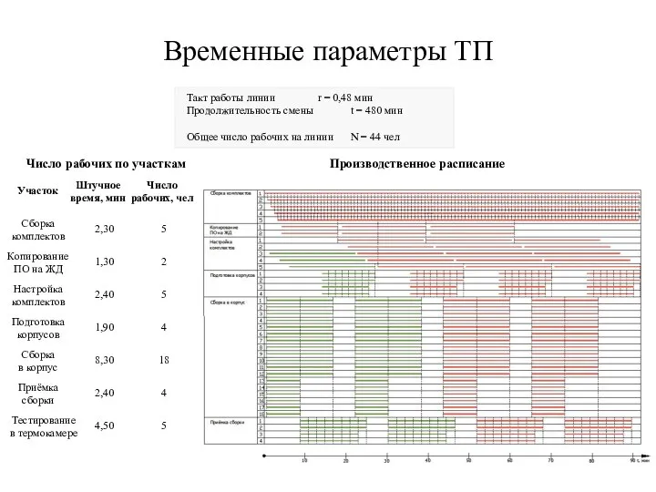 Временные параметры ТП Такт работы линии r = 0,48 мин Продолжительность