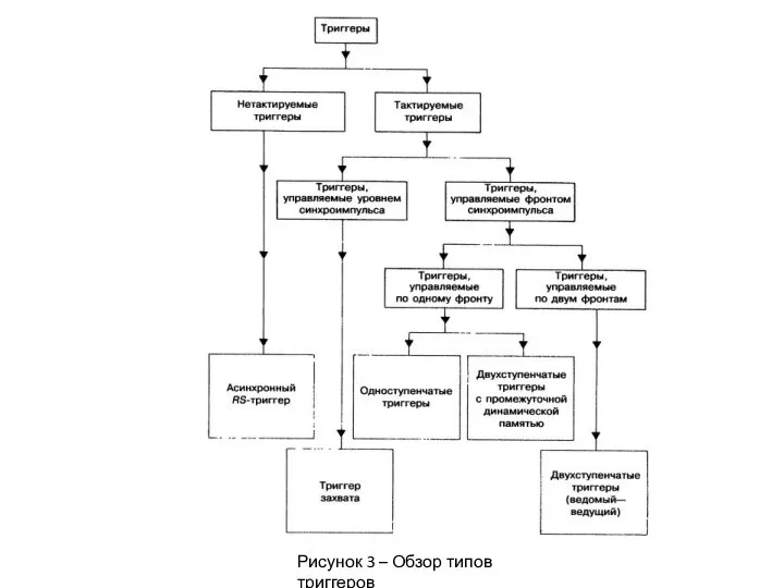 Рисунок 3 – Обзор типов триггеров