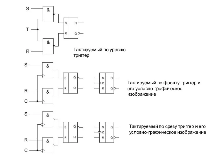 Тактируемый по уровню триггер Тактируемый по фронту триггер и его условно-графическое