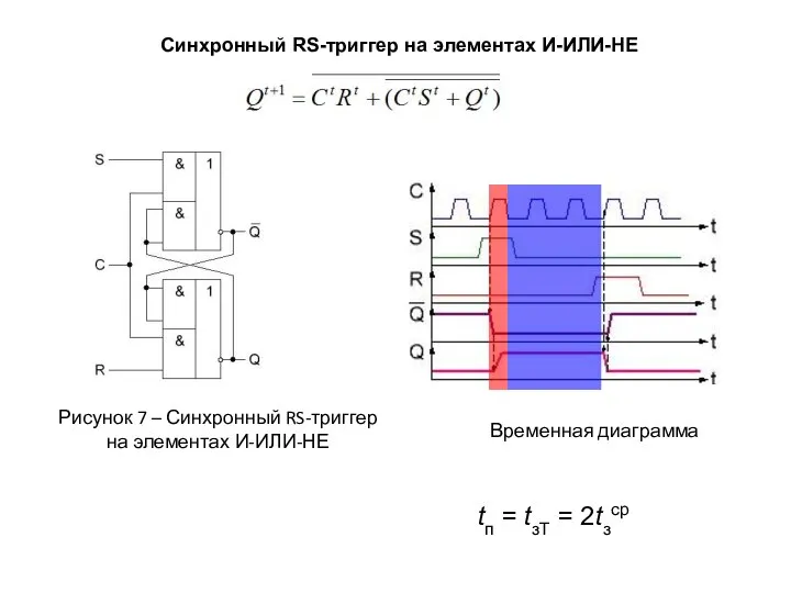 tп = tзТ = 2tзср Синхронный RS-триггер на элементах И-ИЛИ-НЕ Рисунок