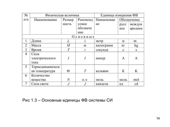 Рис 1.3 – Основные единицы ФВ системы СИ