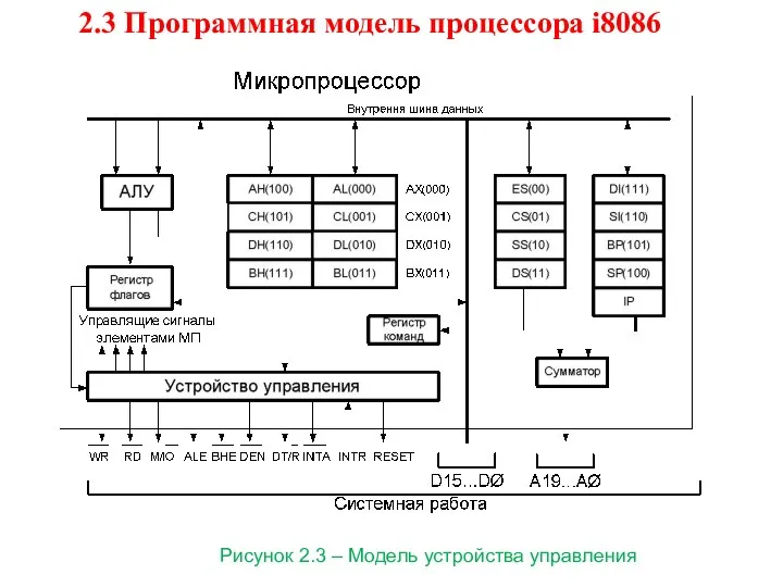 2.3 Программная модель процессора i8086 Рисунок 2.3 – Модель устройства управления