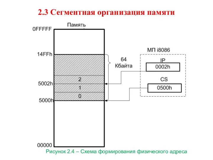 2.3 Сегментная организация памяти Рисунок 2.4 – Схема формирования физического адреса